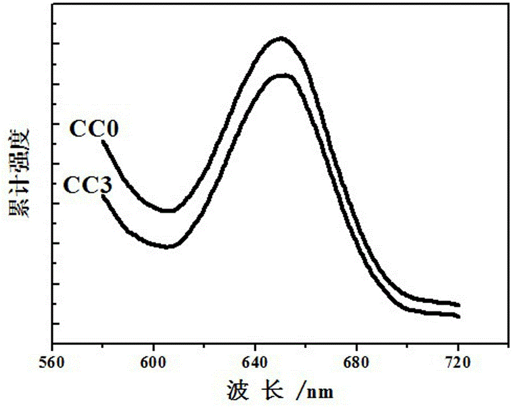 Photocatalyst cd/cds containing cocatalyst cd and its preparation and application in photocatalytic hydrogen production