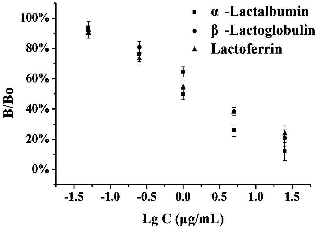 Method for simultaneously detecting contents of alpha-lactalbumin, beta-lactoglobulin and lactoferrin based on aptamer probe