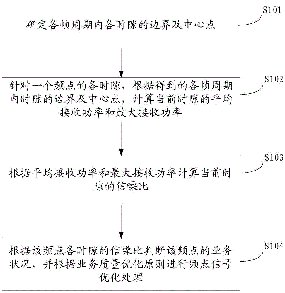 Method and system for signal optimization based on signal-to-noise ratio c/i