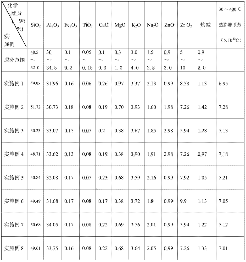 A kind of bottom glaze for the production of fully polished glazed tiles, which is beneficial to the color development of ceramic inks