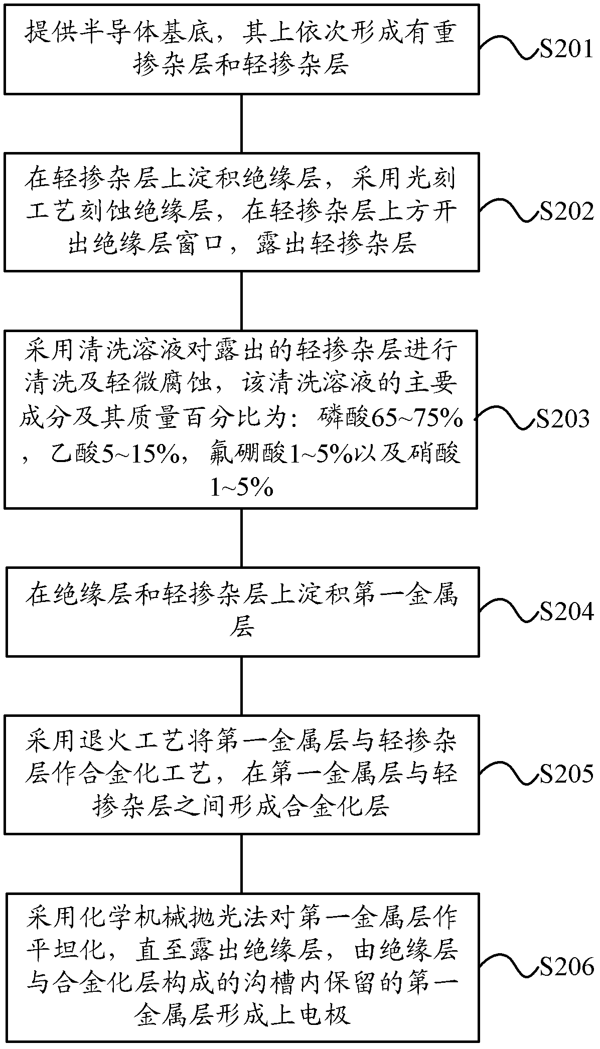 Manufacturing method of schottky diode with high performance