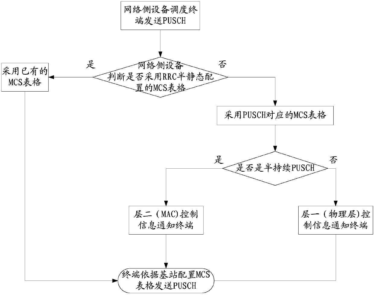 MCS index table configuration method, user terminal and network side device