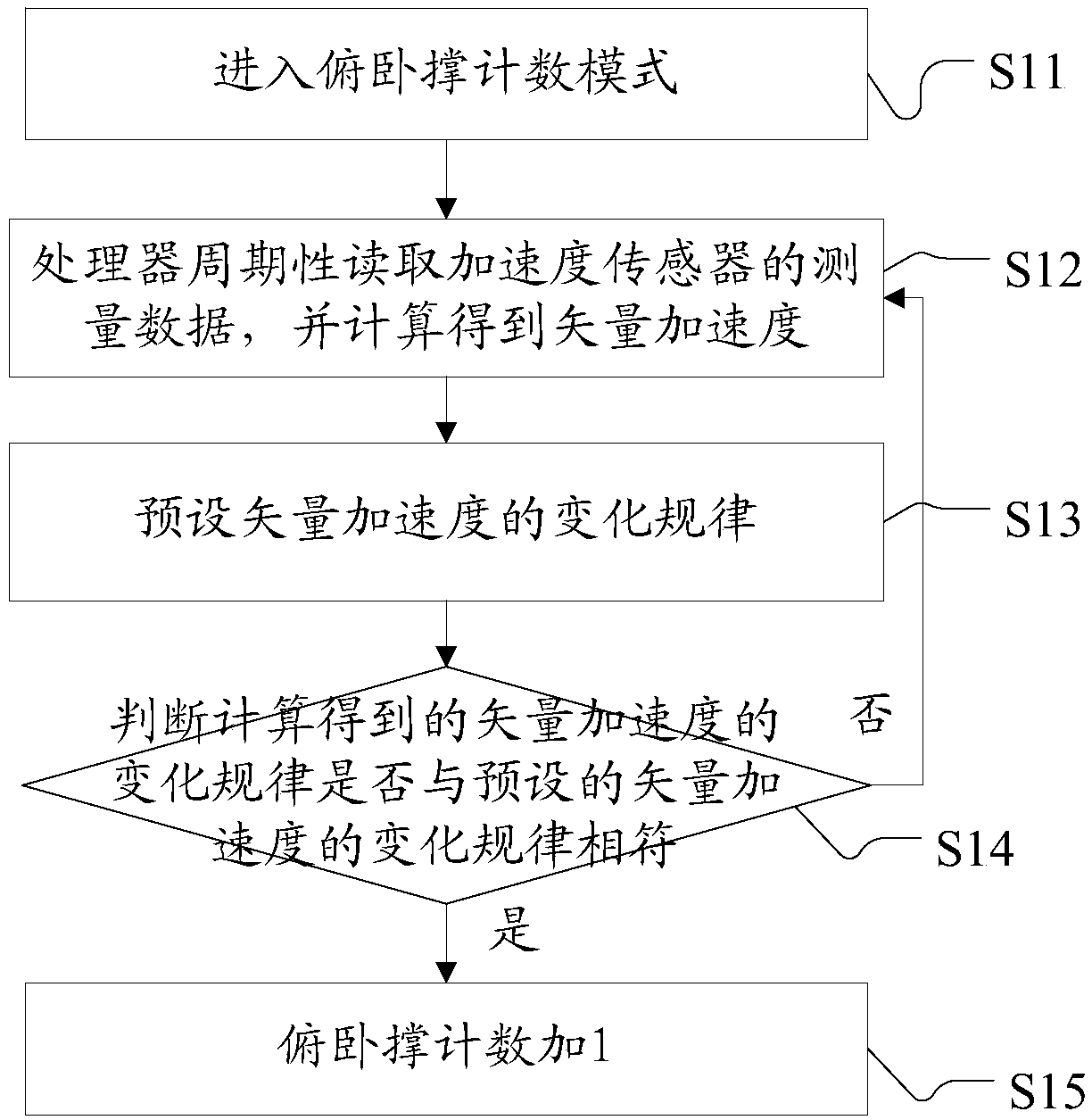 Push-up counting method and device based on wearable device