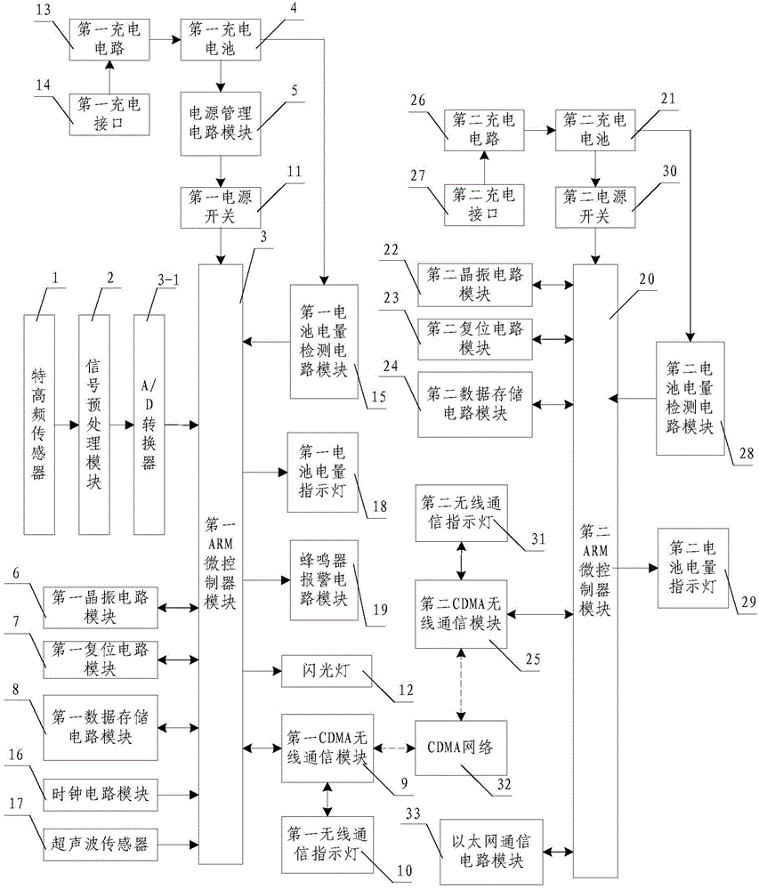 Real-time partial discharge monitoring and data transmission system for electric power equipment