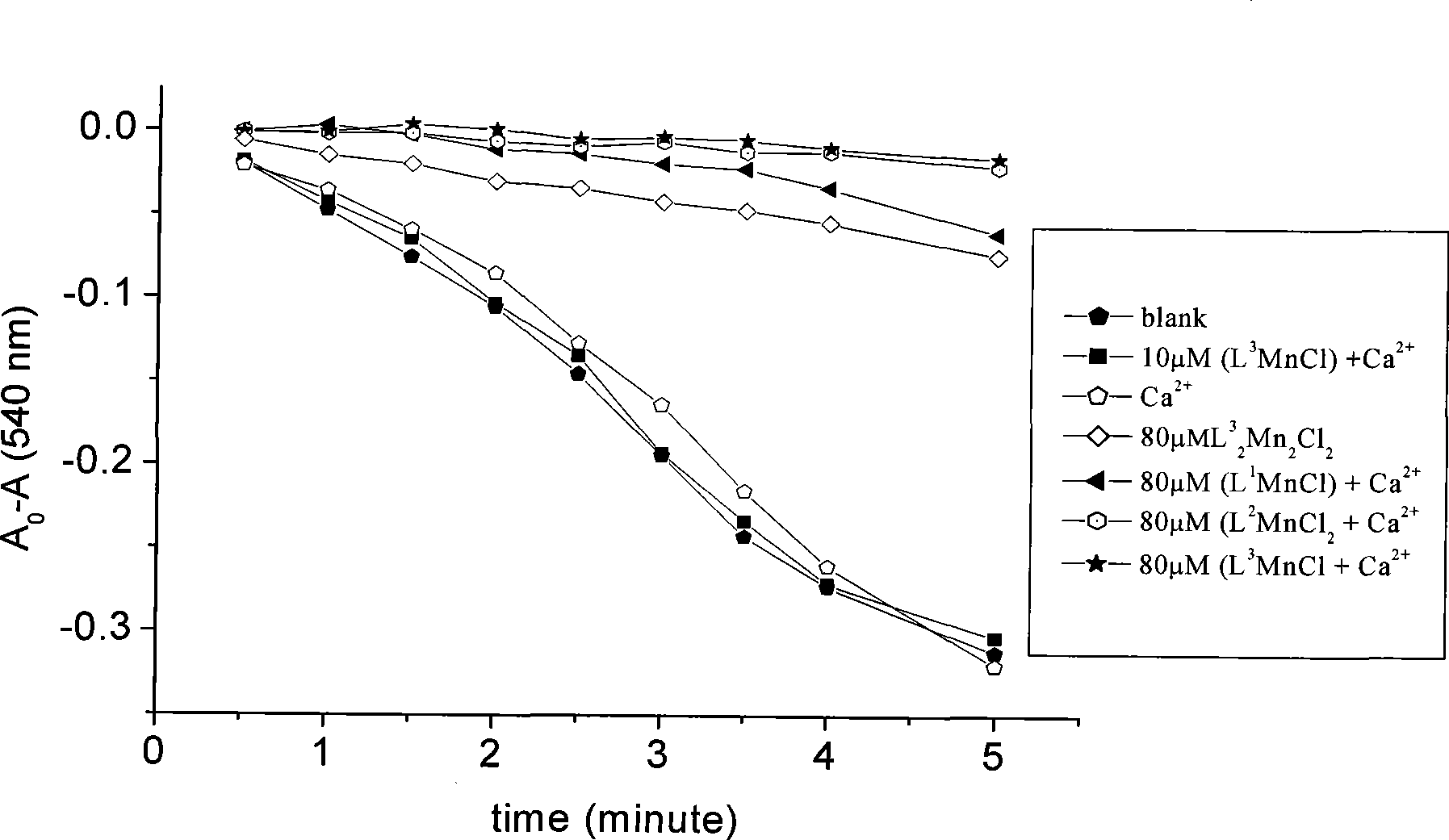 Anti-tumor bipyridine methyl substituted manganese amino acid complex, and preparation and application thereof