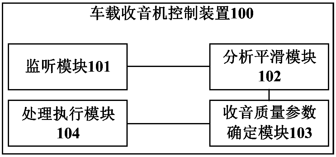 Car radio control method, device, car radio and vehicle