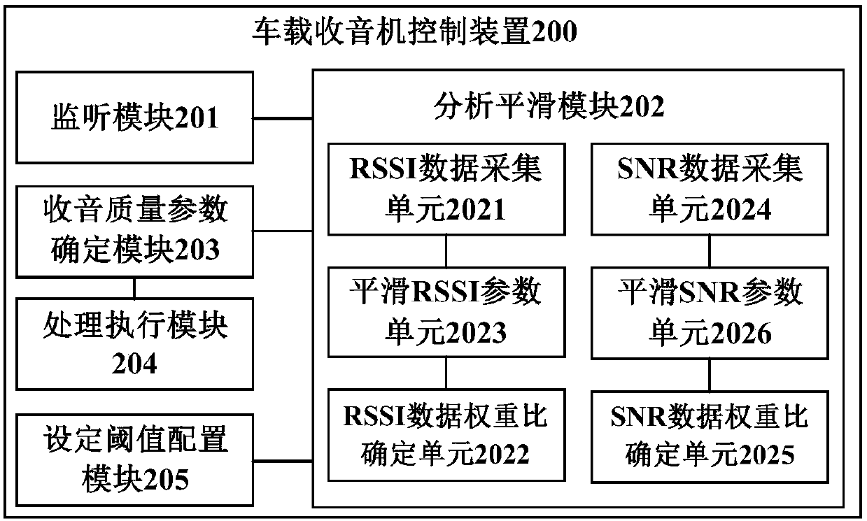 Car radio control method, device, car radio and vehicle