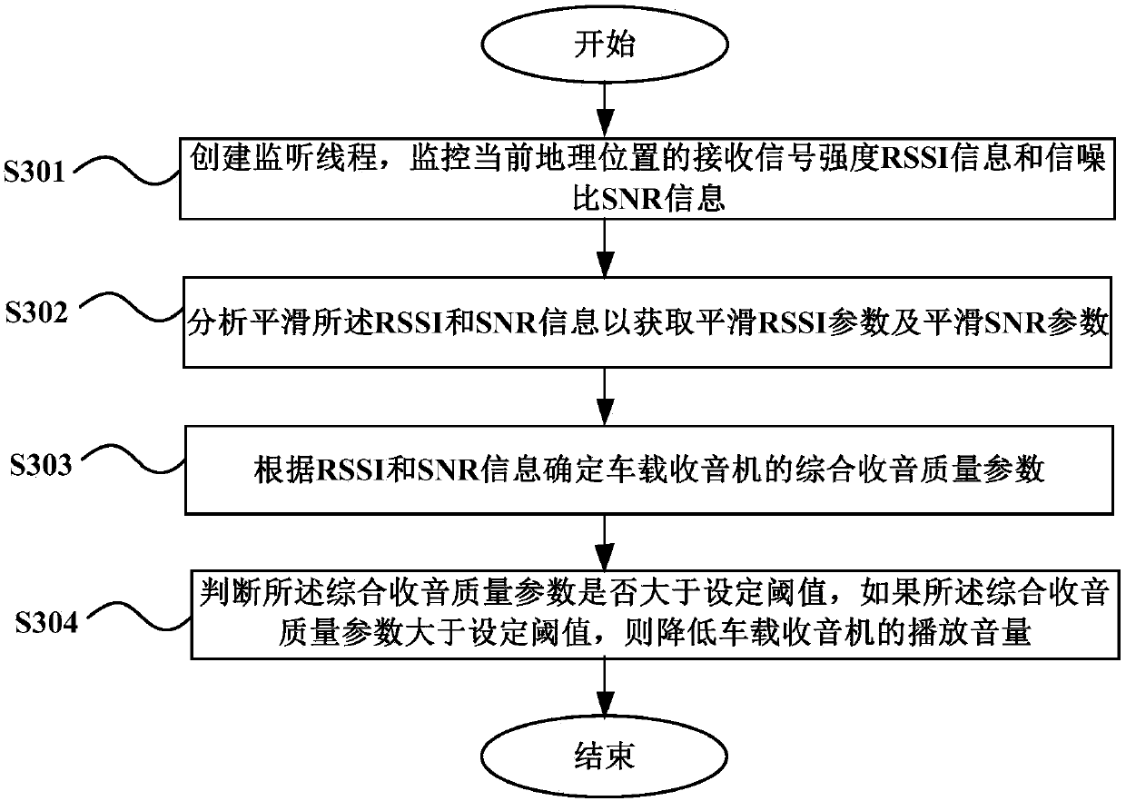 Car radio control method, device, car radio and vehicle