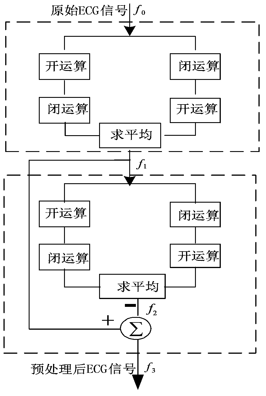 Double-layer morphological filter based electrocardiosignal preprocessing method