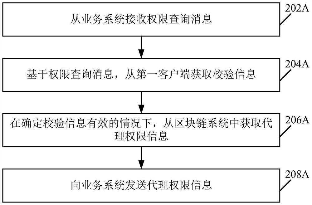 Method and apparatus for account management