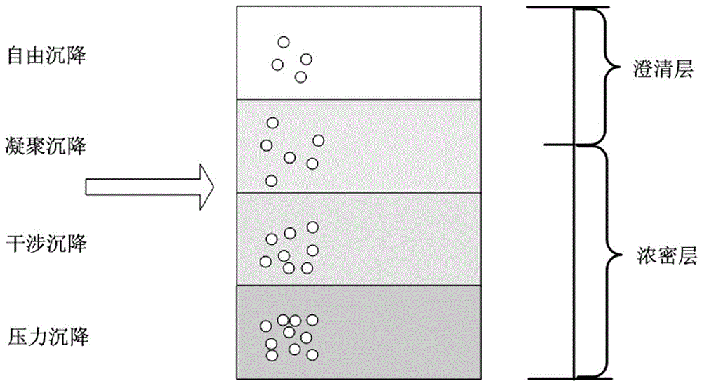 Detection method of key variables in hydrometallurgical dense washing process