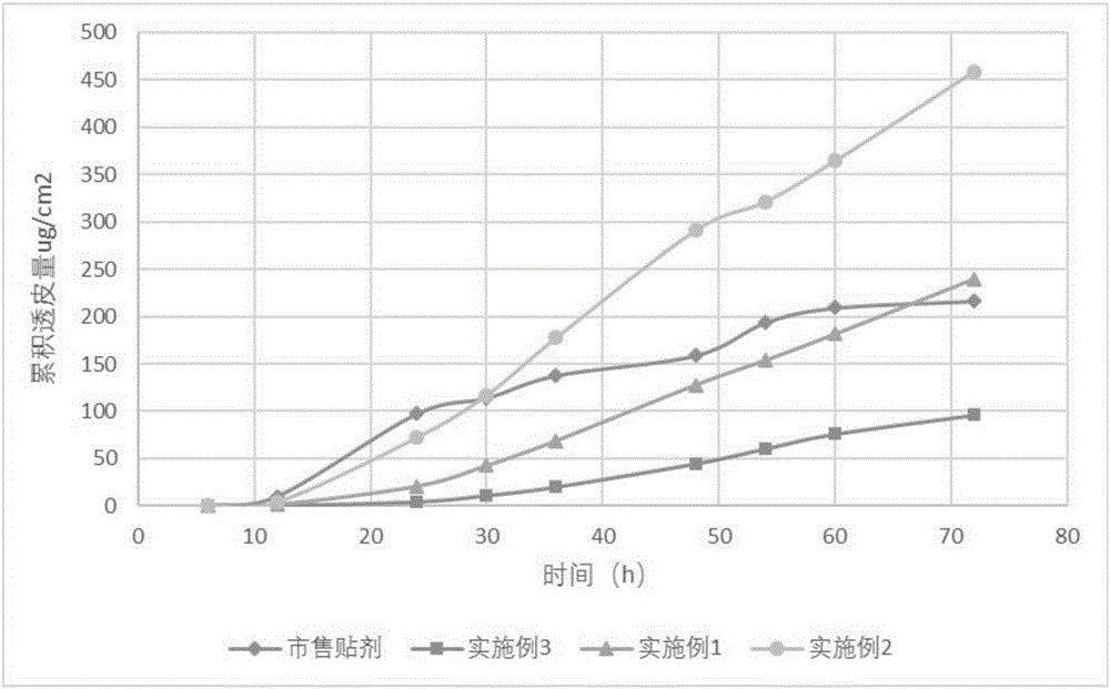 Lappaconitine gel patch and preparation method thereof