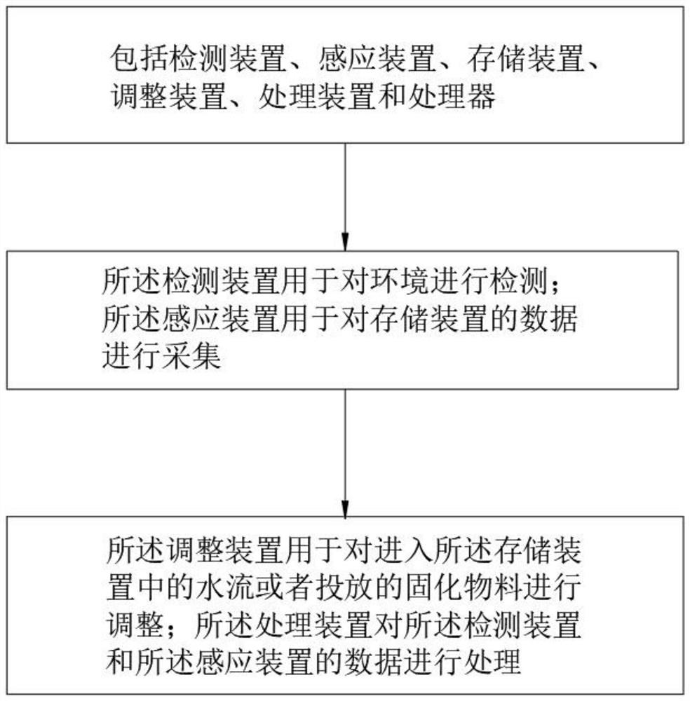 A combined immobilized microbial system of submerged plants and complex flora