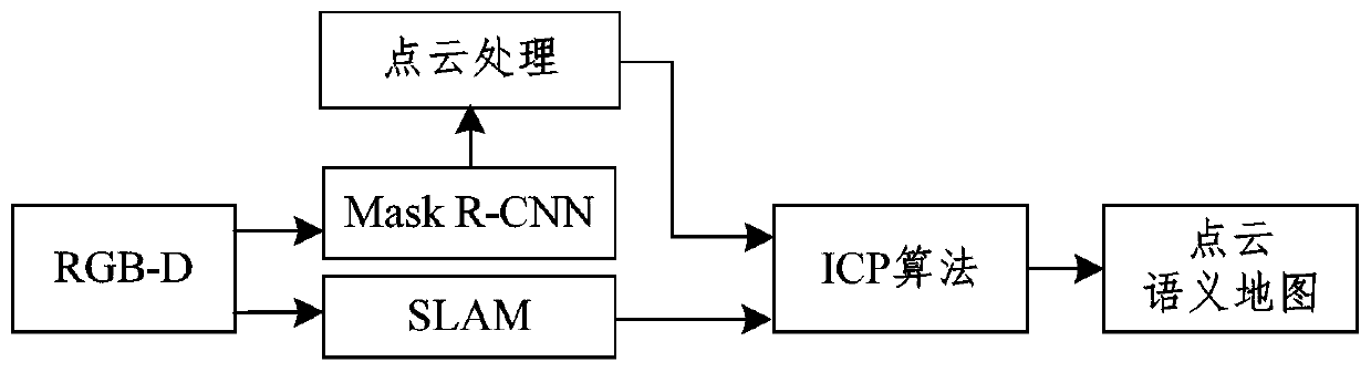 Construction method of indoor 3D point cloud semantic map