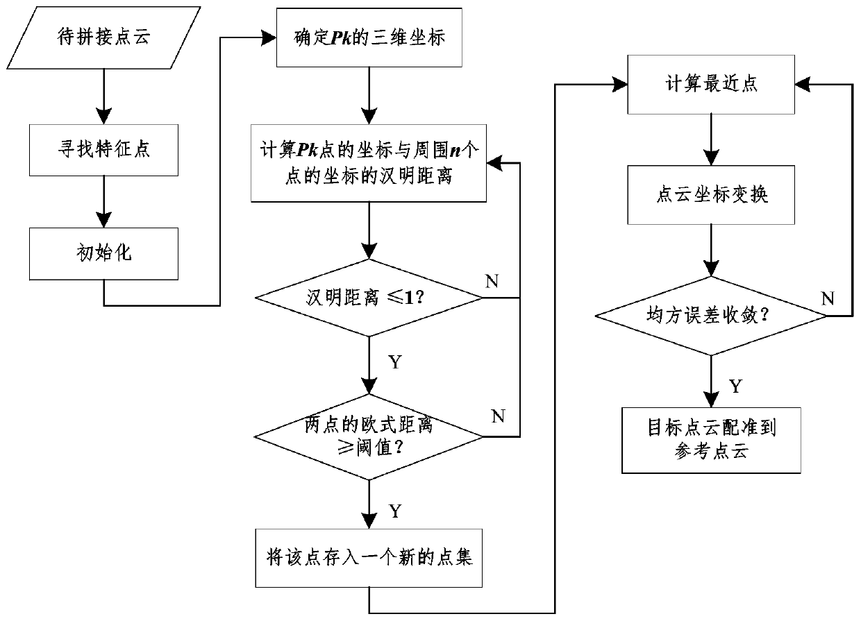 Construction method of indoor 3D point cloud semantic map