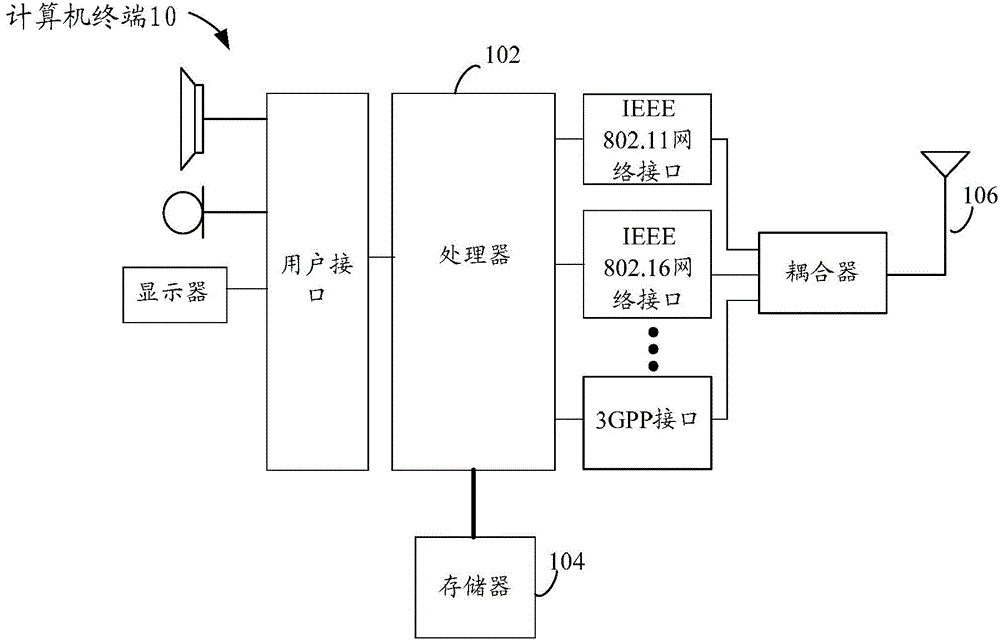 User data access control method, device and system