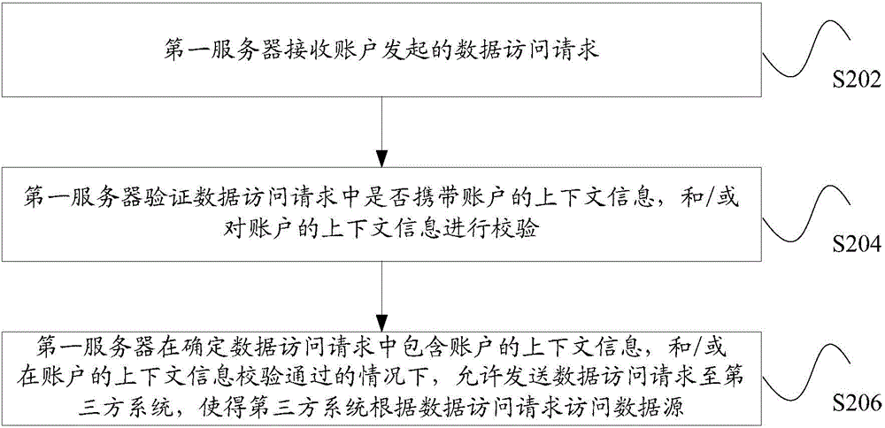 User data access control method, device and system