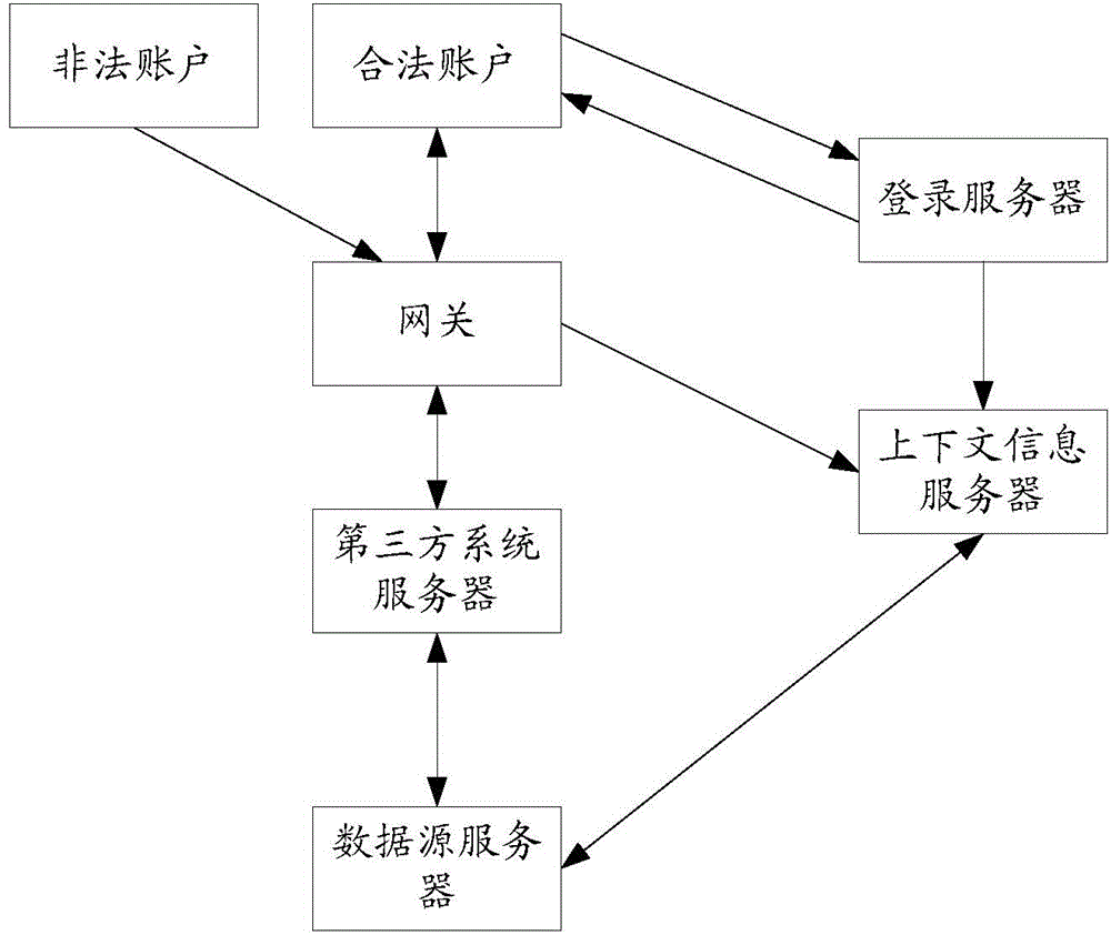 User data access control method, device and system