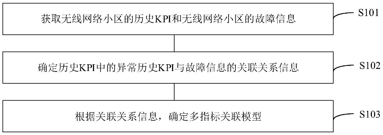 Multi-index association model training method and multi-index anomaly analysis method