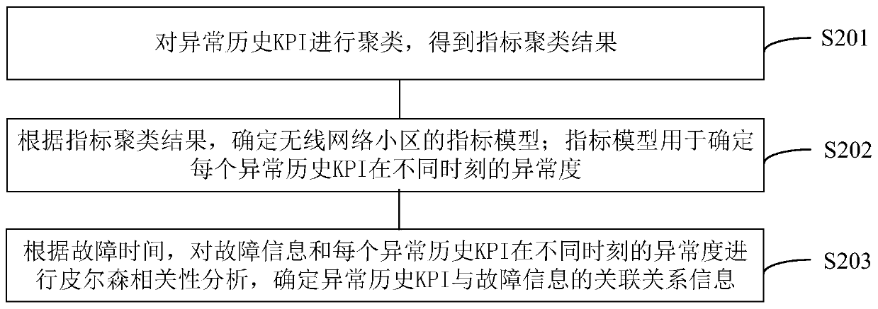 Multi-index association model training method and multi-index anomaly analysis method