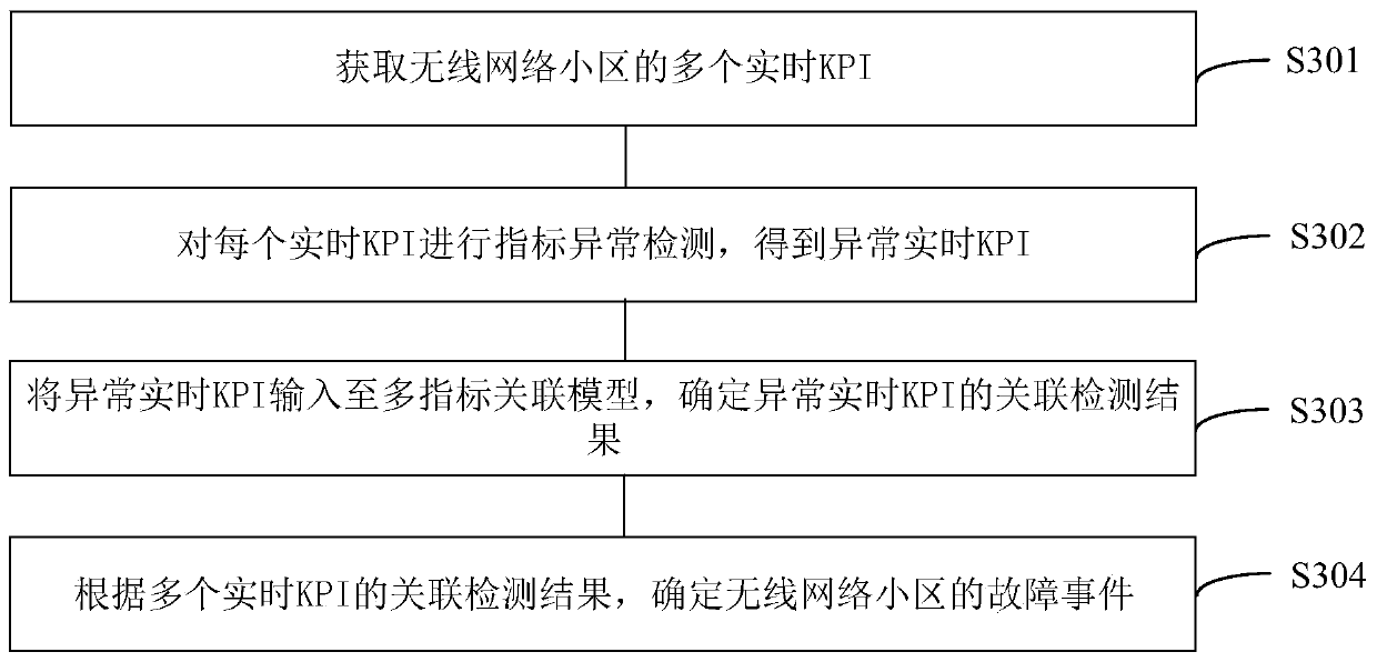 Multi-index association model training method and multi-index anomaly analysis method