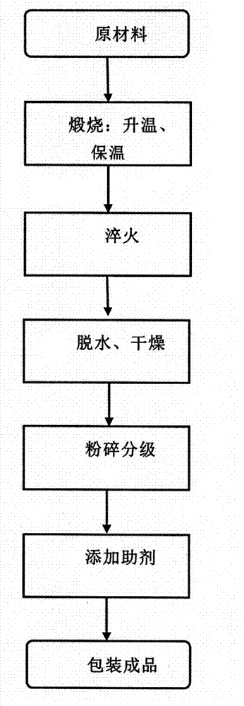 A producing process for preparing cerium oxide polishing powder