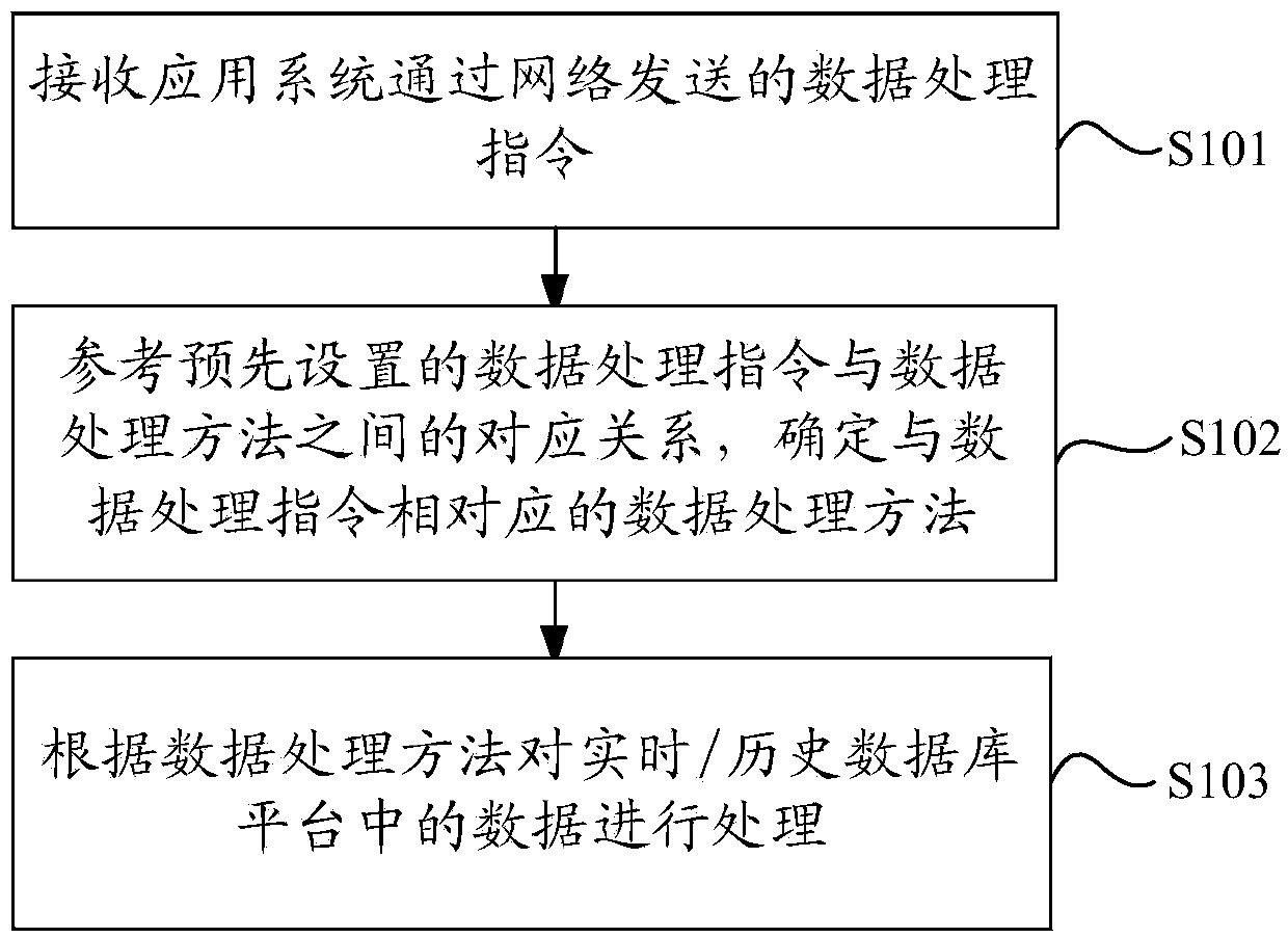 Universal data processing method and device