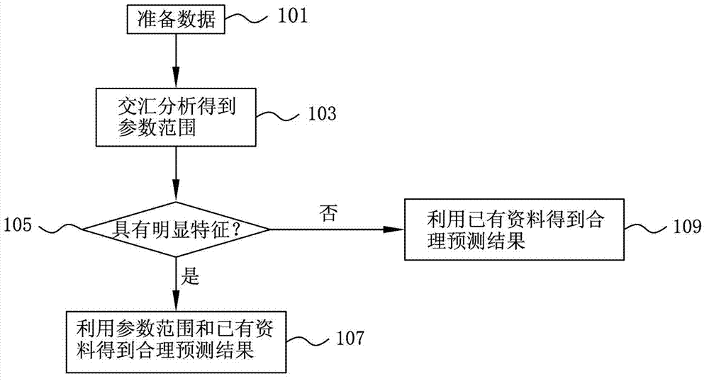 Seismic reservoir prediction method by cross analysis based on target analysis