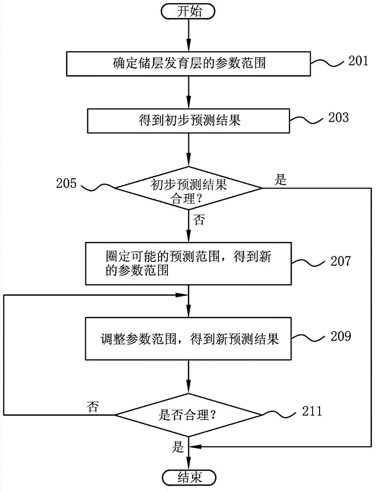 Seismic reservoir prediction method by cross analysis based on target analysis