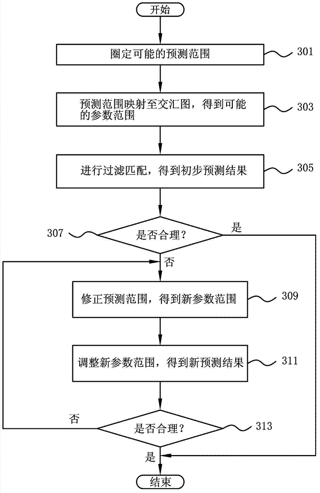 Seismic reservoir prediction method by cross analysis based on target analysis