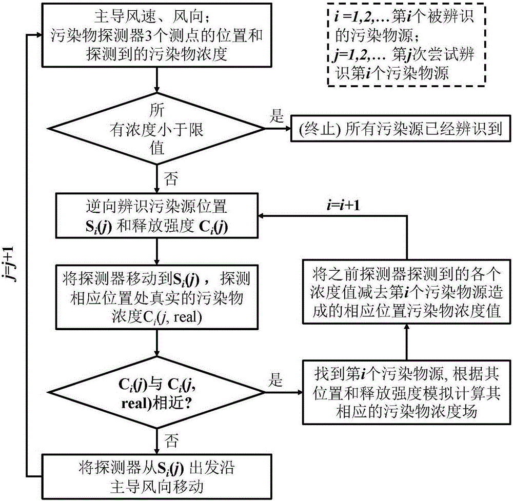 Method for identifying multiple pollution sources in city space by using moveable pollutant detector