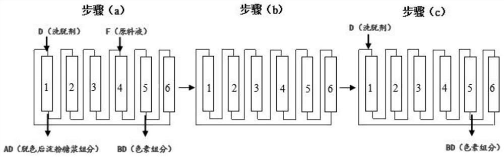 Starch syrup decolorization method based on simulated moving chromatography