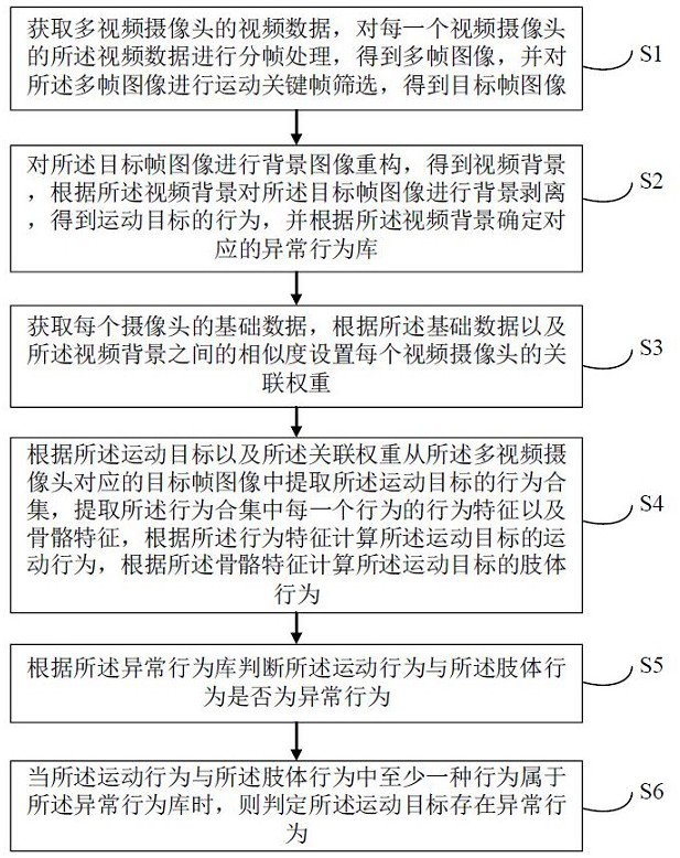 Abnormal behavior analysis method and device based on intelligent linkage of multiple video cameras