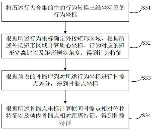 Abnormal behavior analysis method and device based on intelligent linkage of multiple video cameras