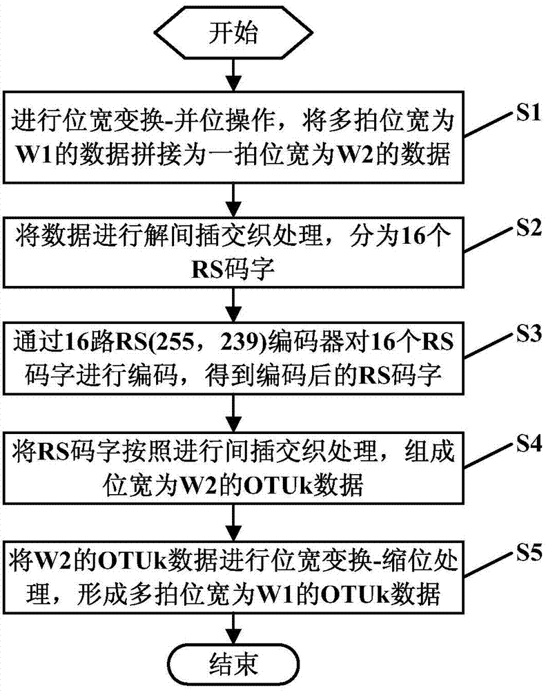 Hardware implementation method and system for FEC in OTN system