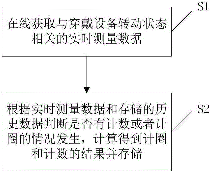 Automatic metering system and method for rotatable wearing device