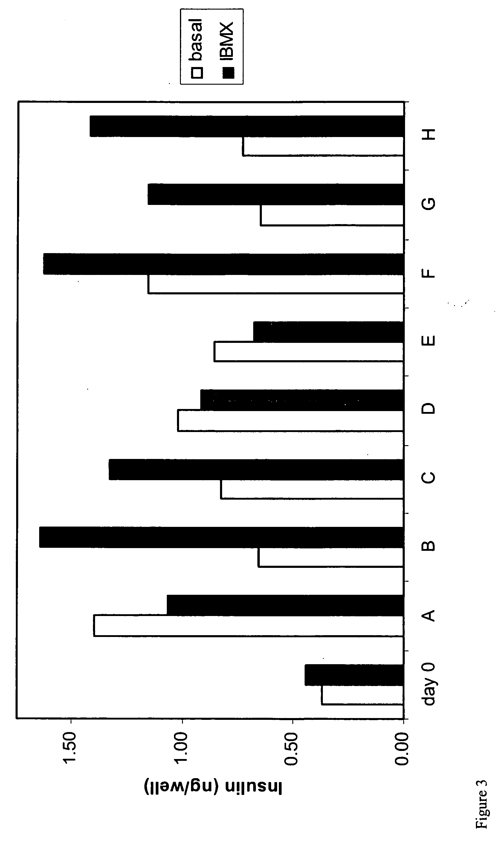 Methods, compositions, and growth and differentiation factors for insulin-producing cells