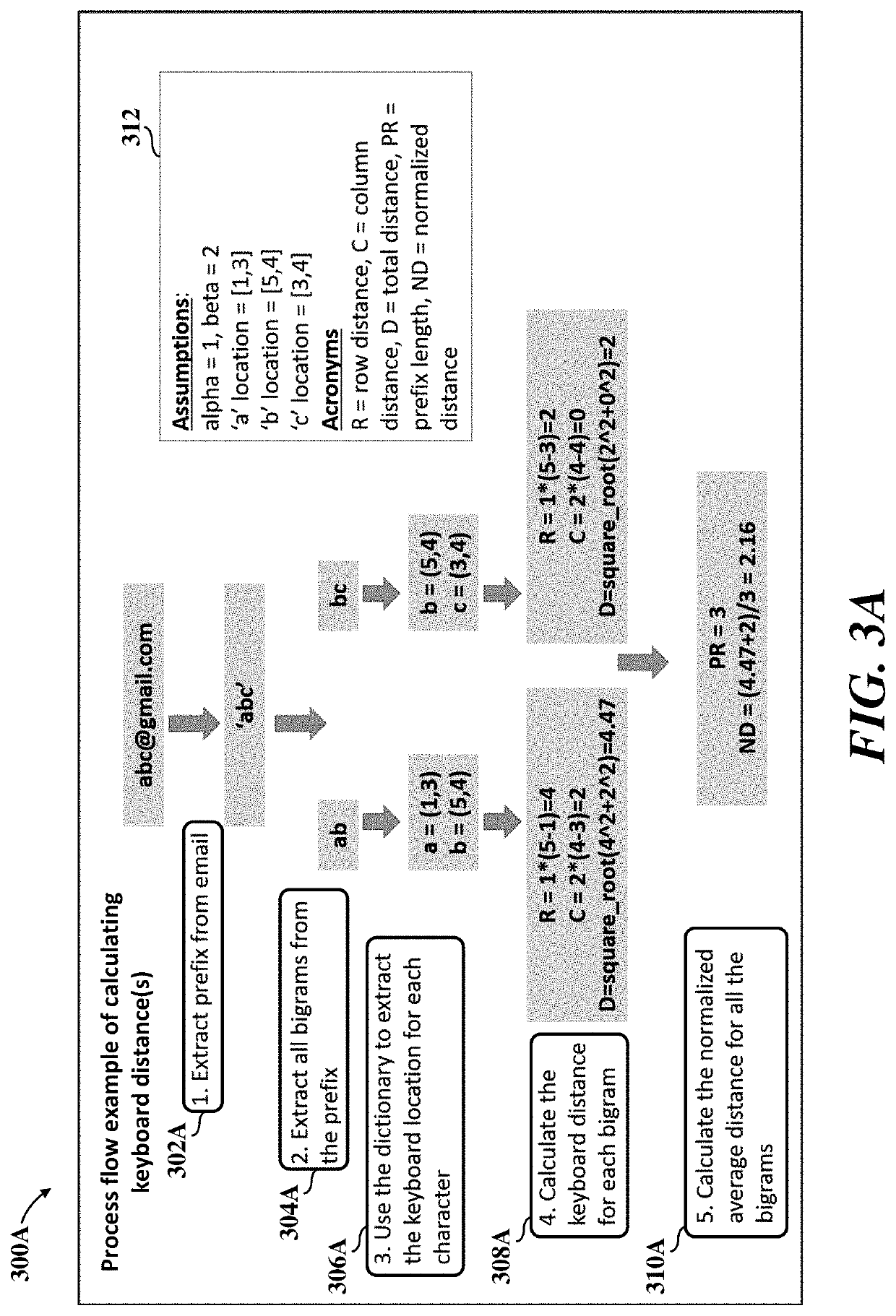 Detecting fraud by calculating email address prefix mean keyboard distances using machine learning optimization