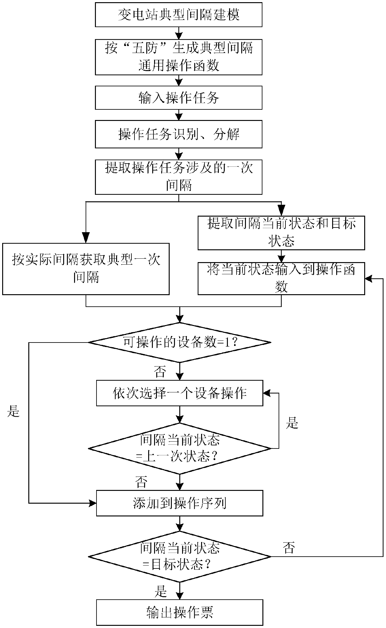 Method for automatically generating substation operation order