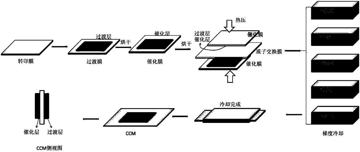 Preparation method of fuel cell CCM membrane electrode