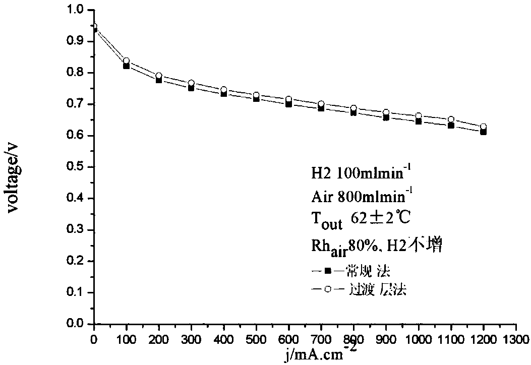 Preparation method of fuel cell CCM membrane electrode