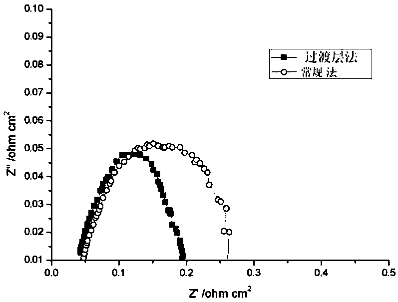 Preparation method of fuel cell CCM membrane electrode