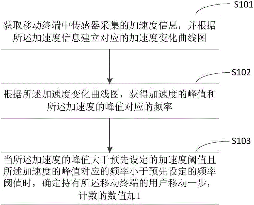 Step counting method, step counting device and mobile terminal