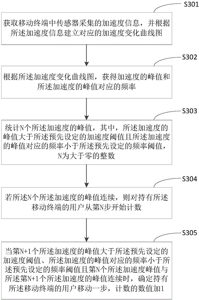 Step counting method, step counting device and mobile terminal