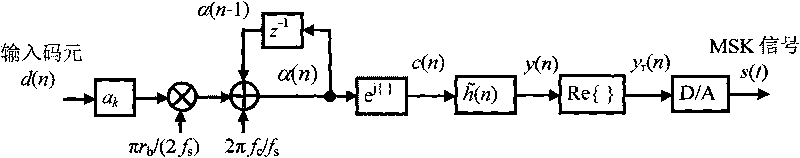 Method for modulating and demodulating minimum frequency shift keying signal and special method for designing complex analytic band-pass filter