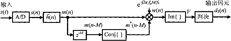 Method for modulating and demodulating minimum frequency shift keying signal and special method for designing complex analytic band-pass filter