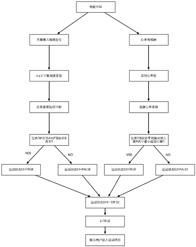 A human body motion analysis method and device based on heart rate and acceleration sensors