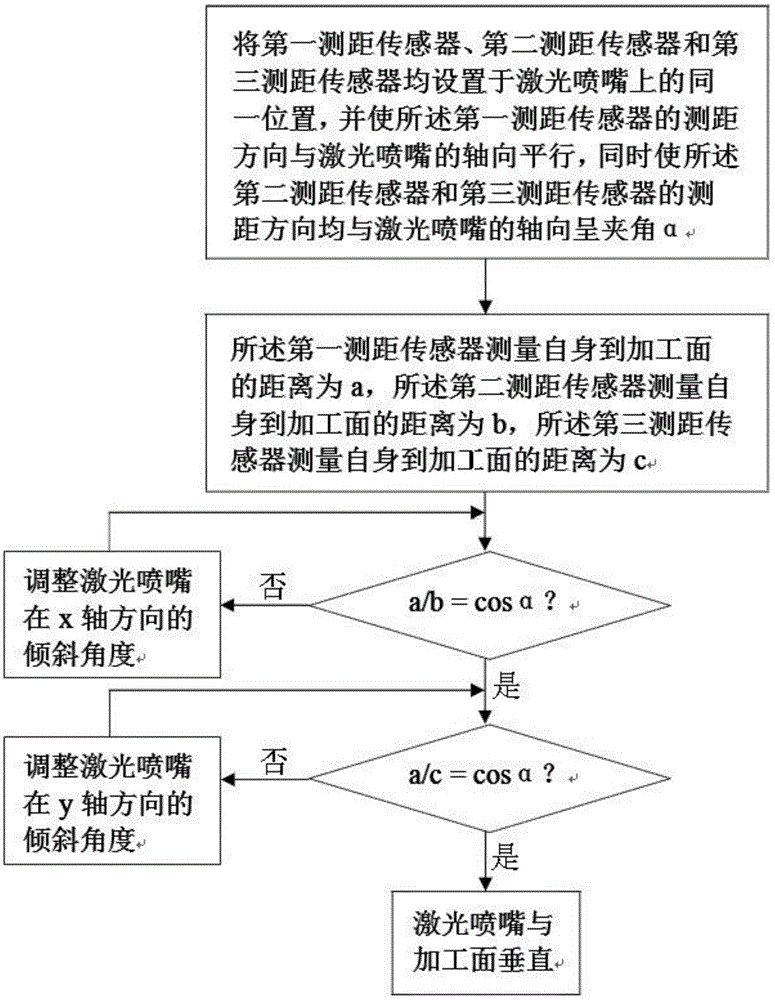 Method and system for checking perpendicularity between laser nozzle and machining surface