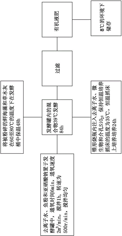 Organic liquid fertilizer and preparation method thereof