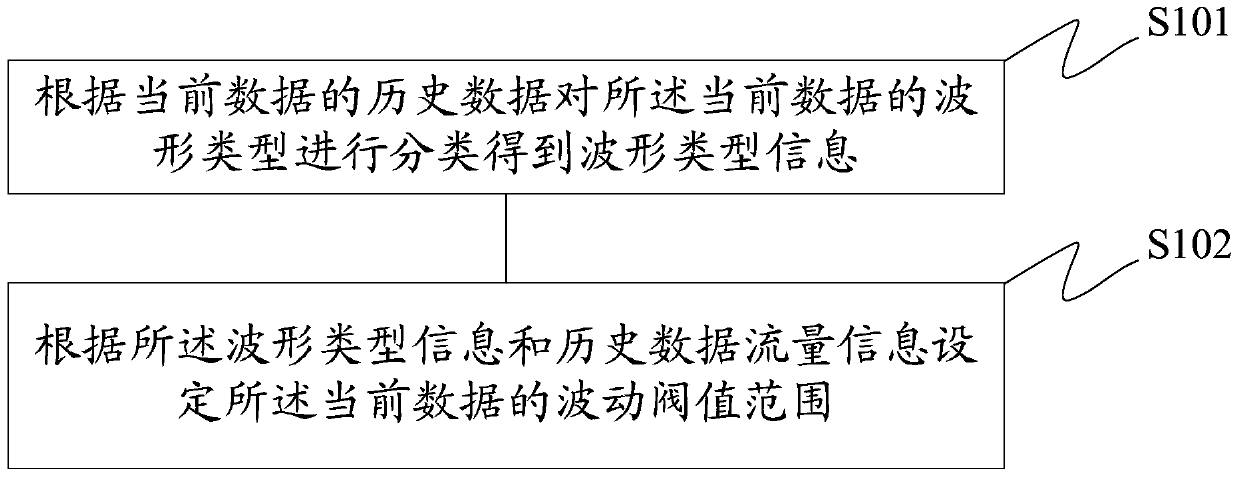 Data flow fluctuation threshold range setting method and device